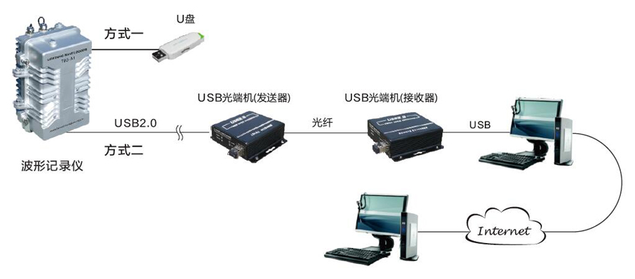 波形存儲方式.jpg